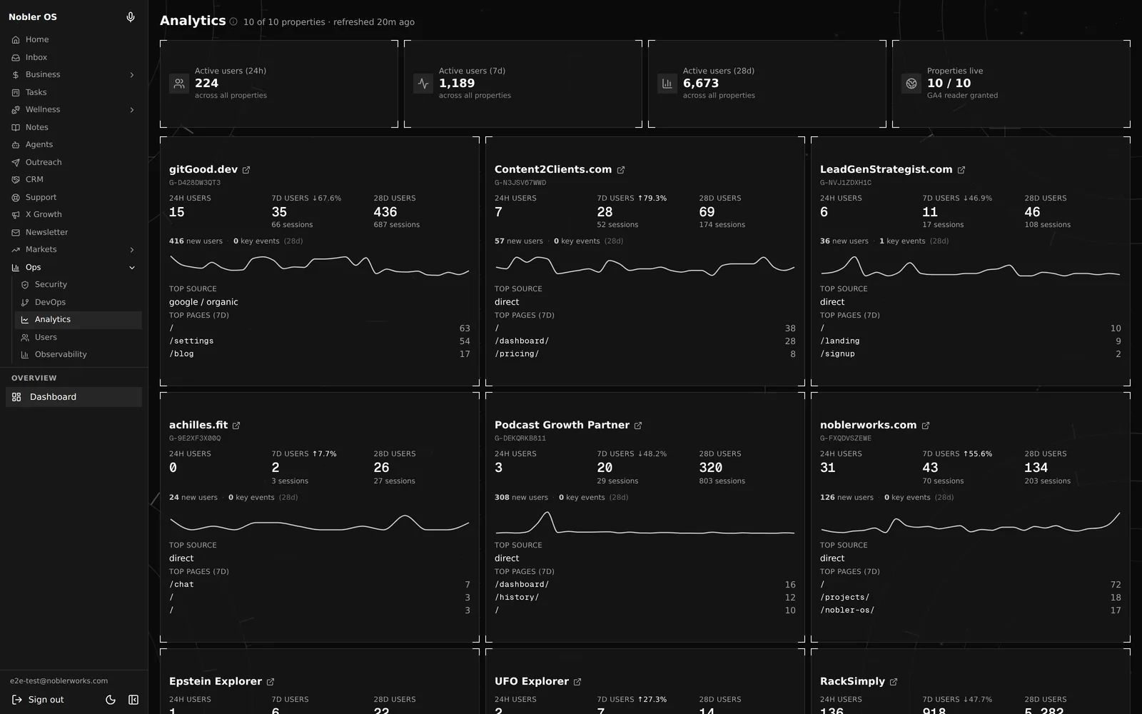 Nobler OS analytics dashboard aggregating GA4 traffic across multiple web properties
