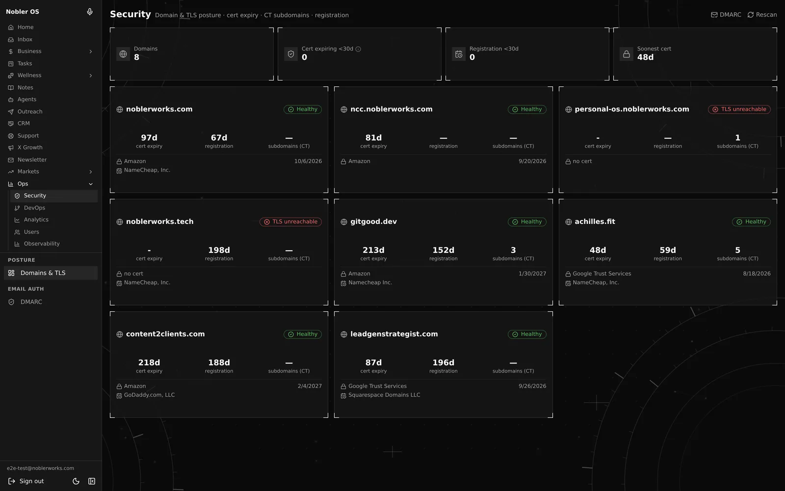 Nobler OS security dashboard showing domain TLS posture and certificate expiry across domains