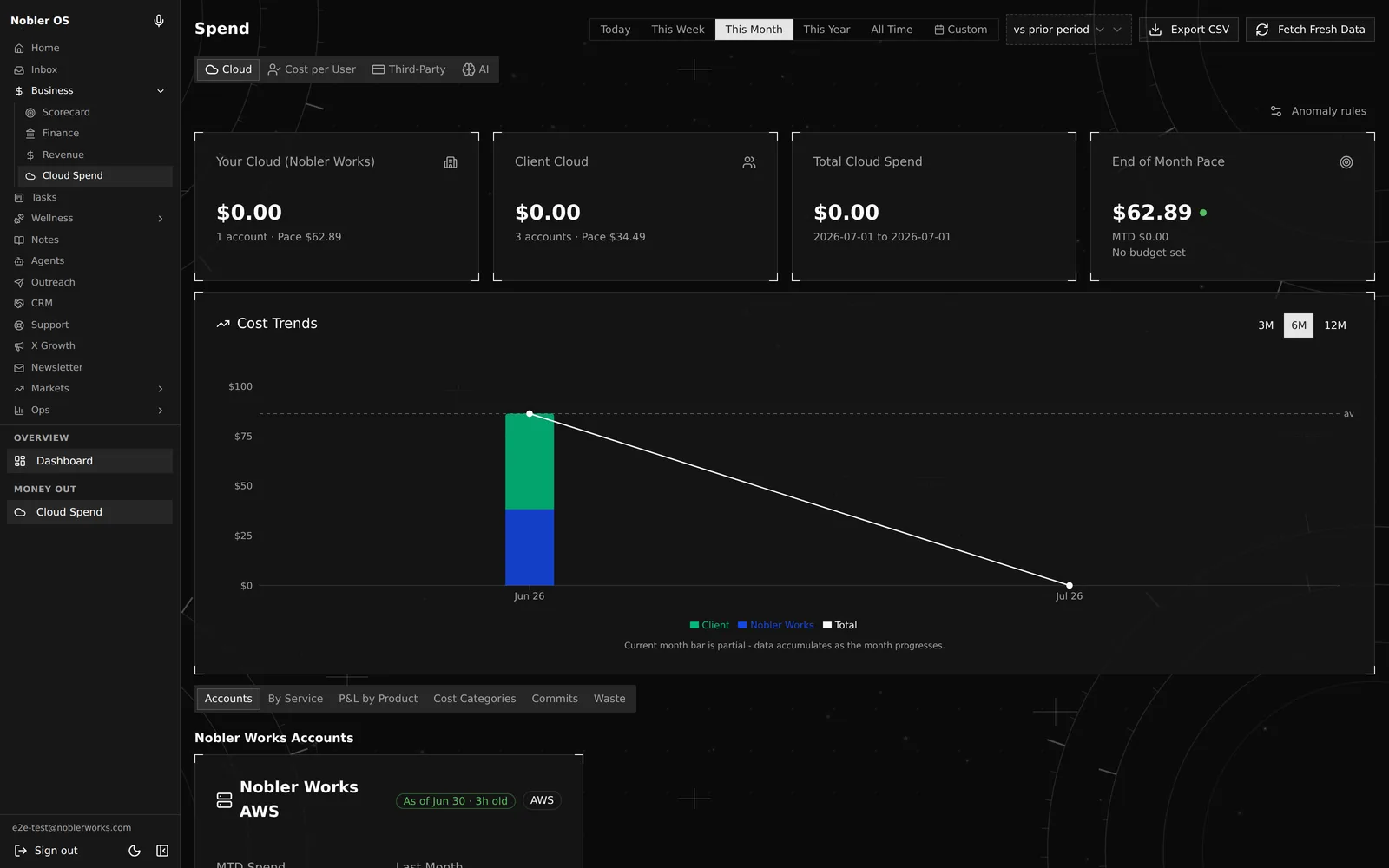 Nobler OS spend dashboard showing cloud cost trends, per-account spend, and end-of-month pace